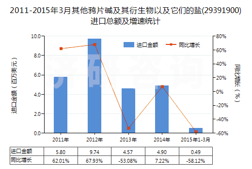 2011-2015年3月其他鴉片堿及其衍生物以及它們的鹽(29391900)進(jìn)口總額及增速統(tǒng)計(jì)